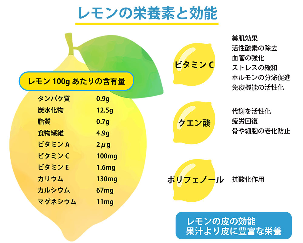 レモンの栄養素と効能