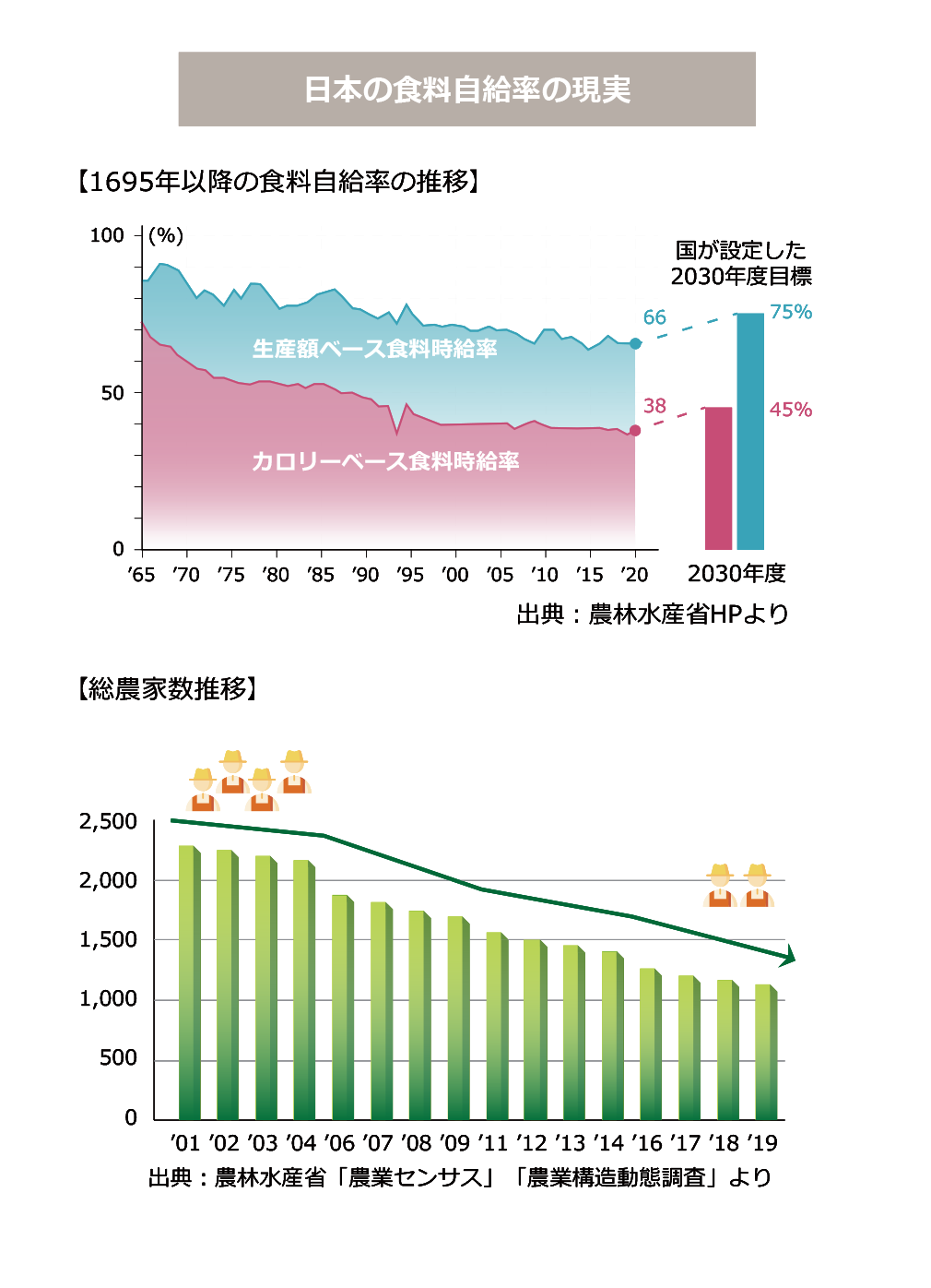 日本の食料自給率の現実